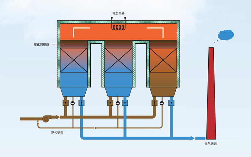 RTO蓄熱式焚燒設(shè)備工藝流程圖